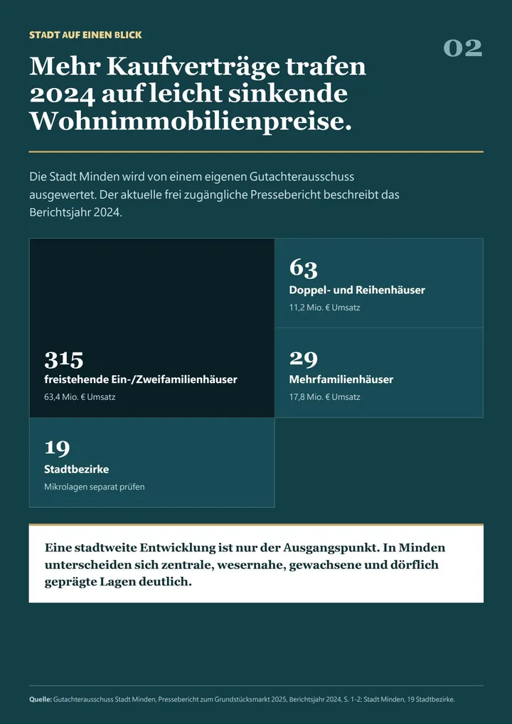 Beispielhafte Innenseite mit Mindener Marktdaten
